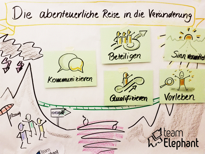 Change Design in der Prozessbegleitung mit teamElephant