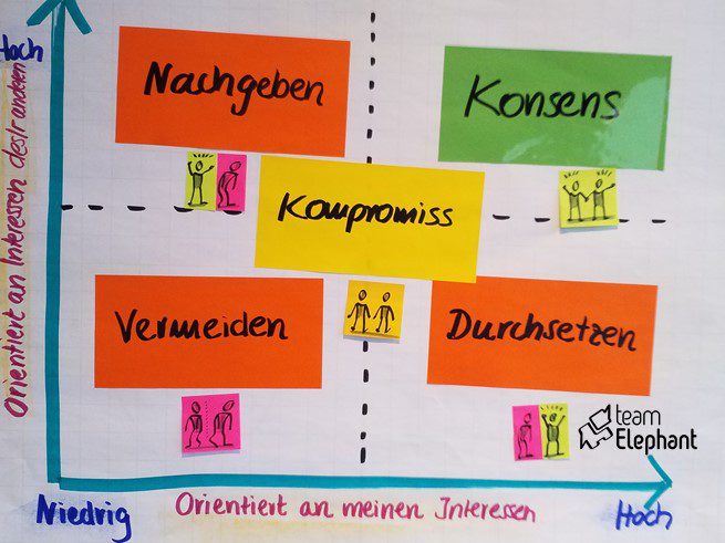 Konfliktlösungsstile nach Thomas_Kilmann Konfliktlösungsstile nach Thomas_Kilmann