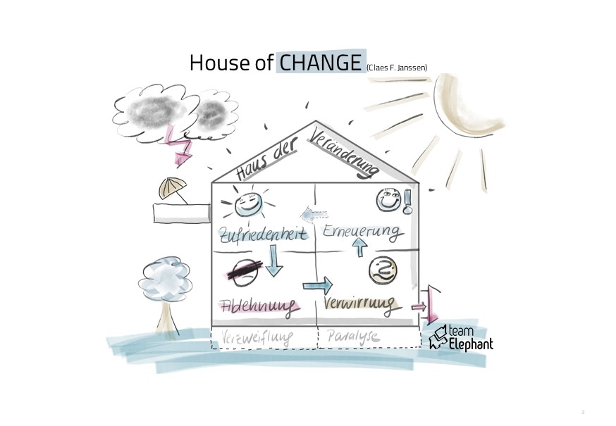 Change Phasen Modell House of Change Management Organisationsentwicklung