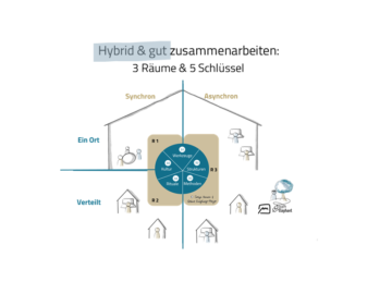 Blogbild Hybride Zusammenarbeit gestalten 5 Schlüsselfaktoren in 3 Räumen
