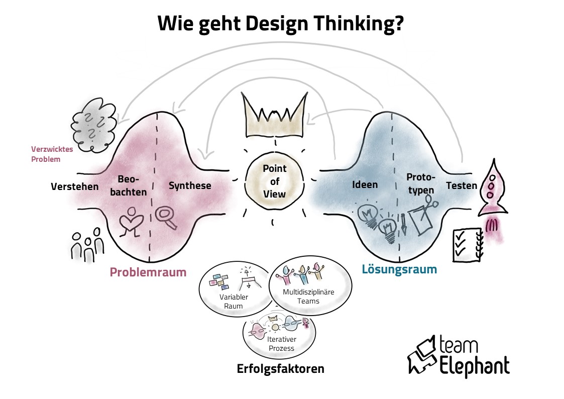 Design Thinking Prozess auf einen Blick - wie geht Design Thinking?