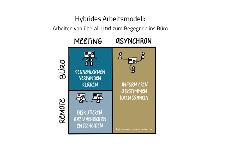 Hybrides Arbeitsmodell Hybride Zusammenarbeit in drei Kategorien