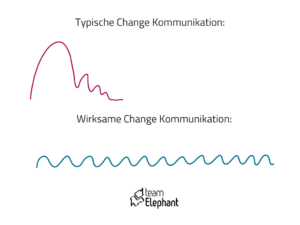 Keine Zeit für Change Kommunikation - trotzdem wirksam kommunizieren